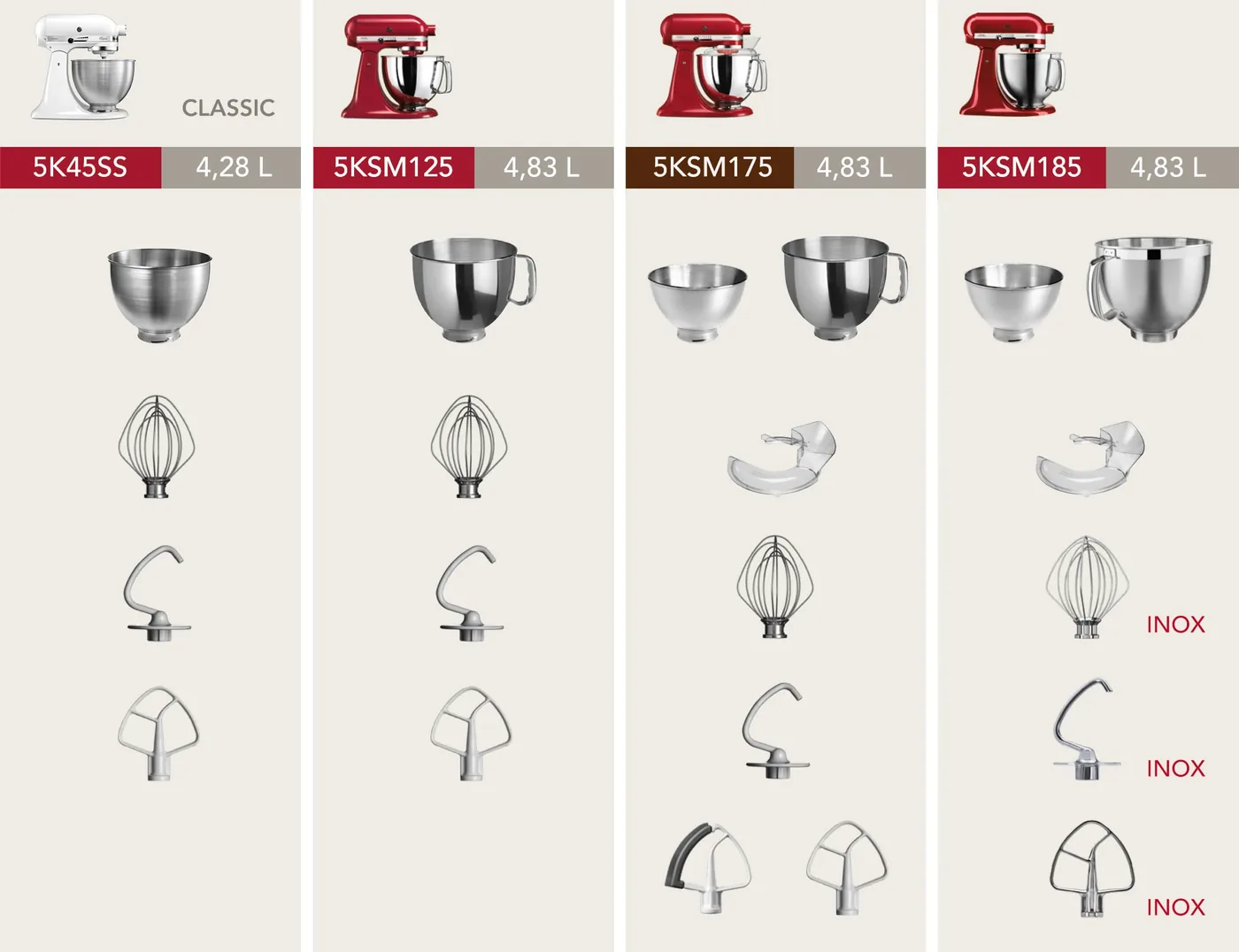 Porównanie wyposażenia mikserów KitchenAid Classic 5K45SS, Artisan 5KSM125, 5KSM175 i 5KSM185
