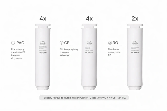 Zestaw filtrów Hurom Water Purifier na 2 lata – 10 szt. (4× PAC, 4× CF, 2× RO)