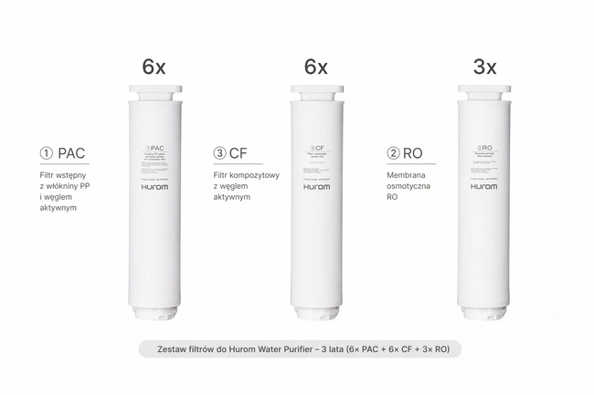 Zestaw filtrów Hurom Water Purifier na 3 lata – 15 szt. (6× PAC, 6× CF, 3× RO)