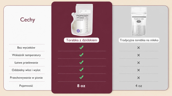 Momcozy Breastmilk Bag 120 sztuk | Woreczki do Przechowywania Mleka | z dzióbkiem