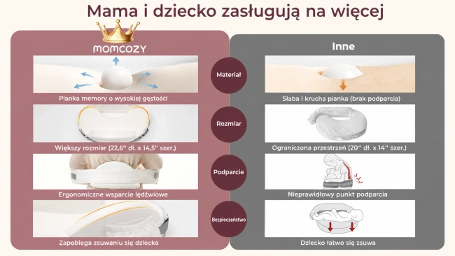 Poduszka do karmienia Momcozy CozyPro NP006 z pianką memory, biała