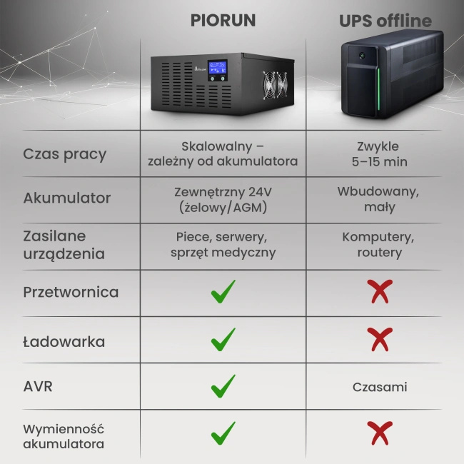 Inwerter Extralink Piorun 3000VA/2100W, czysta sinusoida, akumulator 24 V