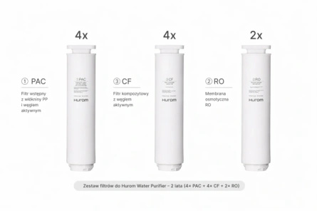 Zestaw filtrów Hurom Water Purifier na 2 lata – 10 szt. (4× PAC, 4× CF, 2× RO)